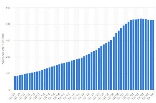 PayPal spenden: Statistik der aktiven Nutzer weltweit