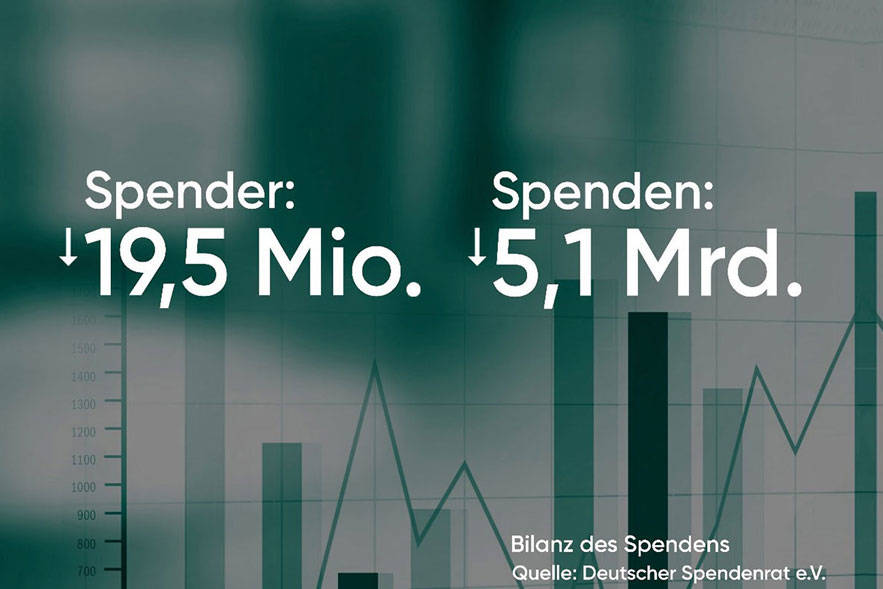 Der Deutsche Spendenrat e.V. hat die alljährliche „Bilanz des Helfens“ zum Spendenaufkommen in Deutschland veröffentlicht.